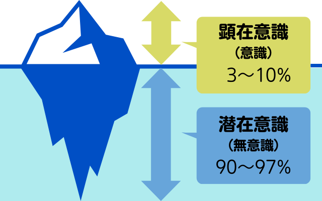 顕在意識と潜在意識