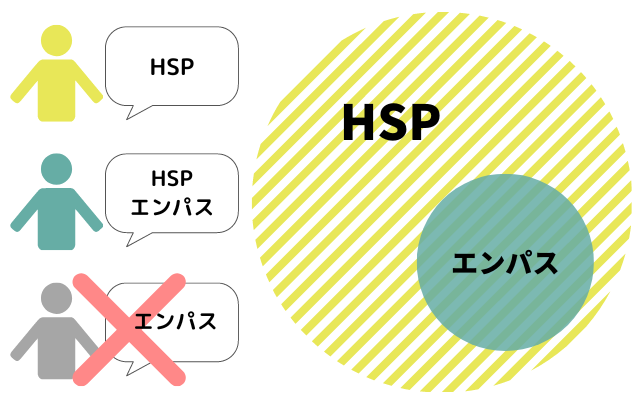 HSPとエンパスの関係性の図