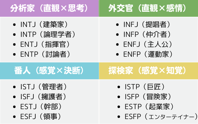 MBTIの16タイプ